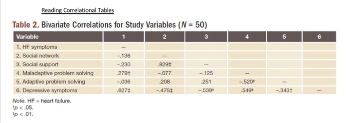 4 5 Reading Correlational Tables Table 2. Bivariate Correlations for Study Variables (N = 50) Variable 1 2 3 1. HF symptoms 2