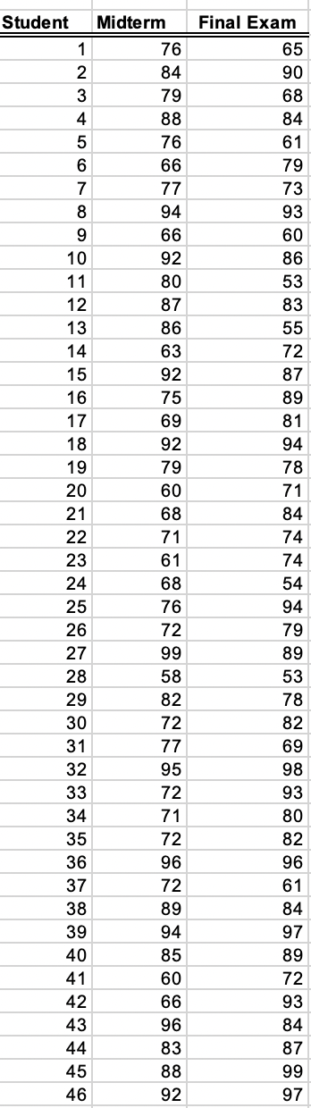 Solved Using the data in Excel file Student Grades, | Chegg.com