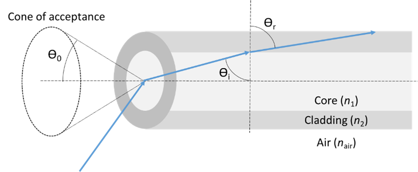 Solved 6. The indices of refraction for the core and | Chegg.com