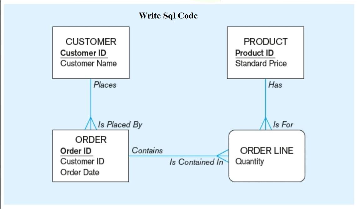 Solved Write Sql Code Customer Customer Id Customer Name 