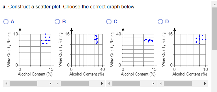 Solved a. Construct a scatter plot. Choose the correct graph | Chegg.com