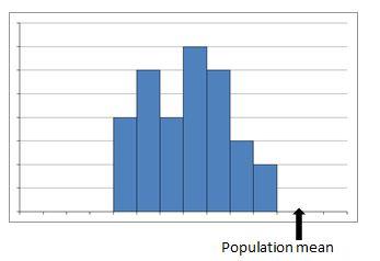 Solved Which graph has low statistical bias and low | Chegg.com