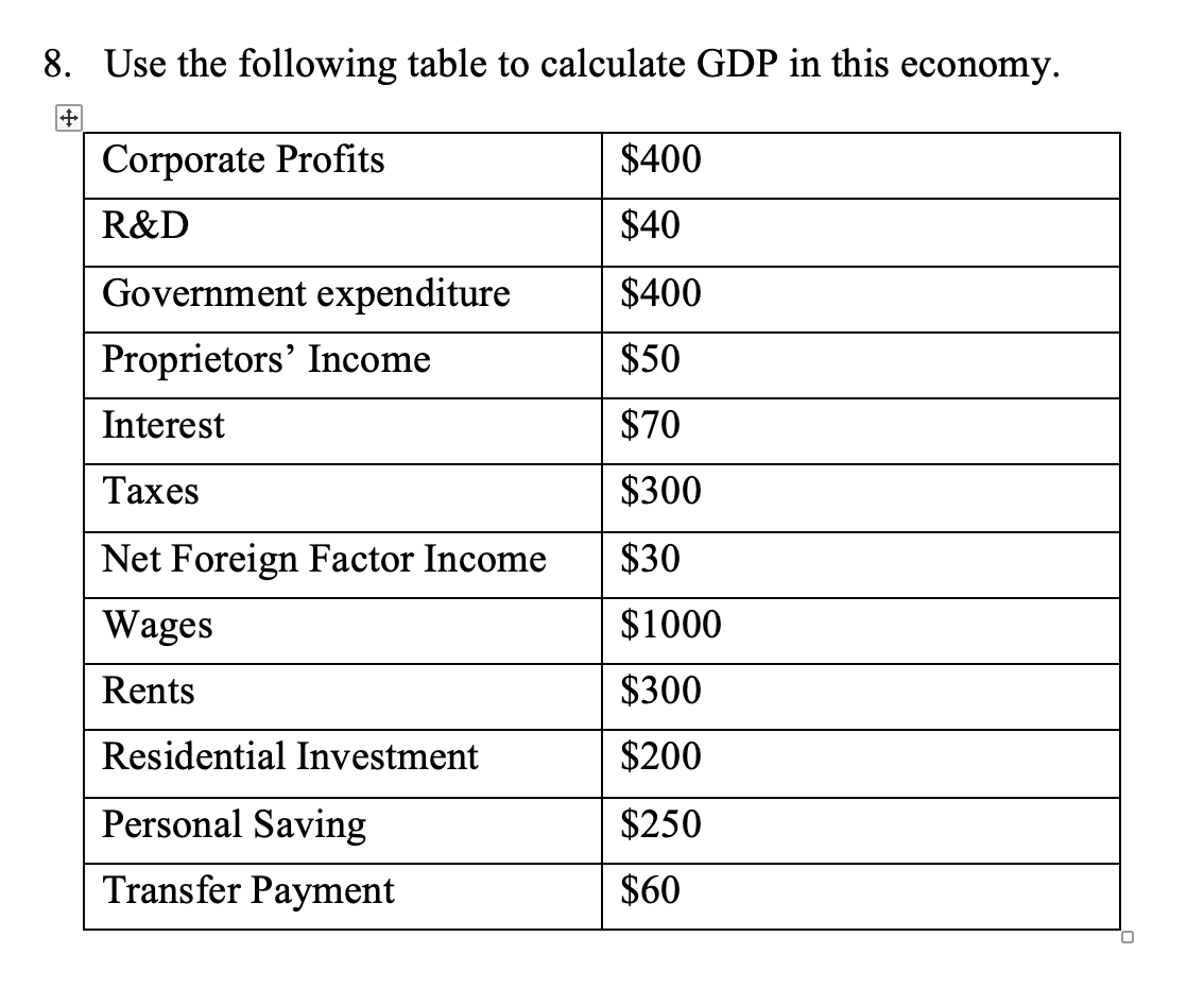 Solved Use the following table to calculate GDP in this