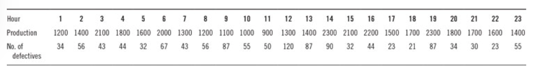 Solved The data in the table below represent the production | Chegg.com