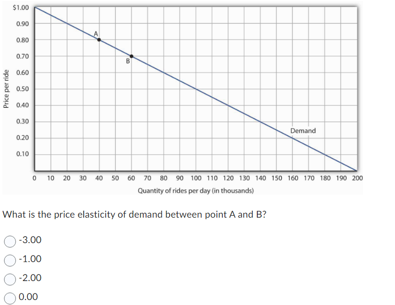 Solved What Is The Price Elasticity Of Demand Between Point | Chegg.com