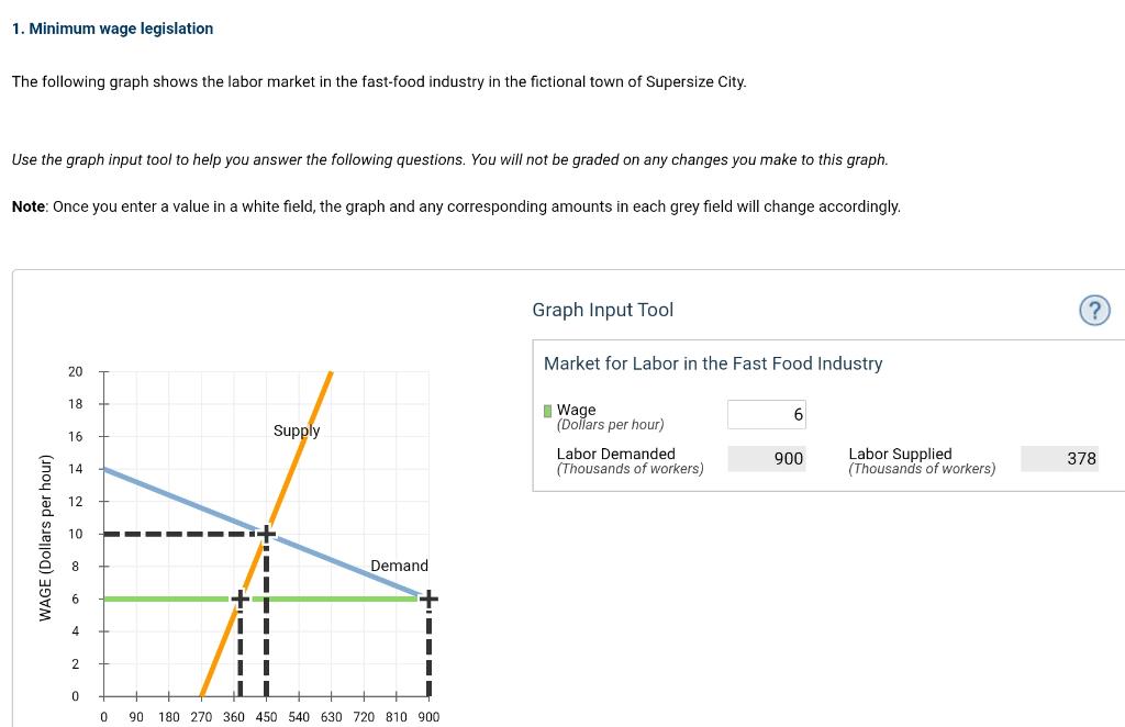 Solved 1. Minimum Wage Legislation The Following Graph Shows | Chegg.com