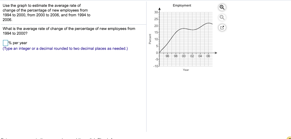 Solved Use the graph to estimate the average rate of change | Chegg.com