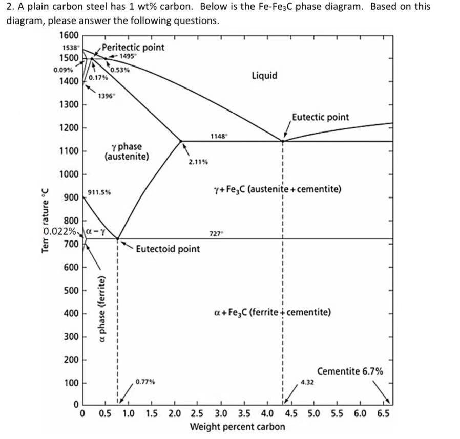 Solved 2. A plain carbon steel has 1 wt% carbon. Below is | Chegg.com