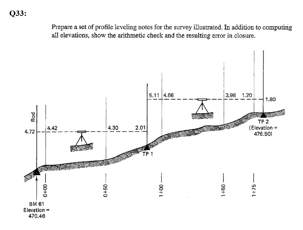 Solved Q33: Prepare a set of profile leveling notes for the | Chegg.com
