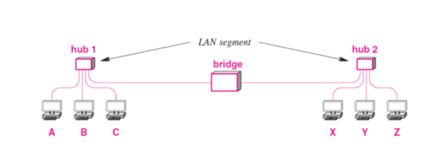 Solved Question 3 Figure 2 – Basic network layout. A bridge | Chegg.com
