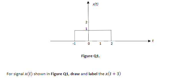 Solved x/t) 2 1 -1 0 1 2 Figure Q1. For signal X(t) shown in | Chegg.com