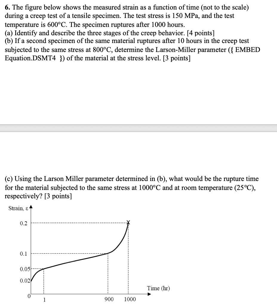 Solved 6. The figure below shows the measured strain as a | Chegg.com