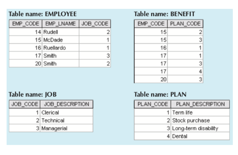 Solved Table name: BOOTH BOOTH PRODUCT BOOTH PRICE Chips 1.5 | Chegg.com