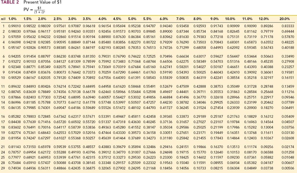 Solved TABLE 2 Present Value Of $1 PV $1 N/i 1.096 1.596 | Chegg.com