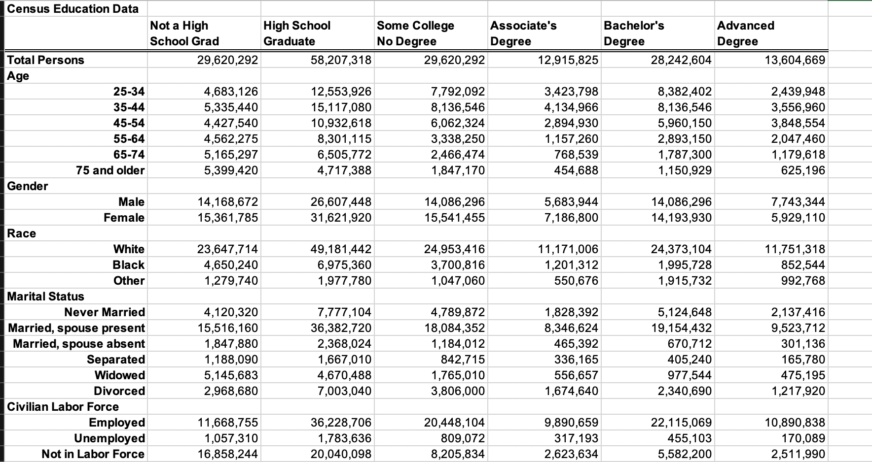 Solved 12. Row 26 Of The Excel File Census Education Data | Chegg.com