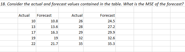 Solved 18. Consider the actual and forecast values contained | Chegg.com
