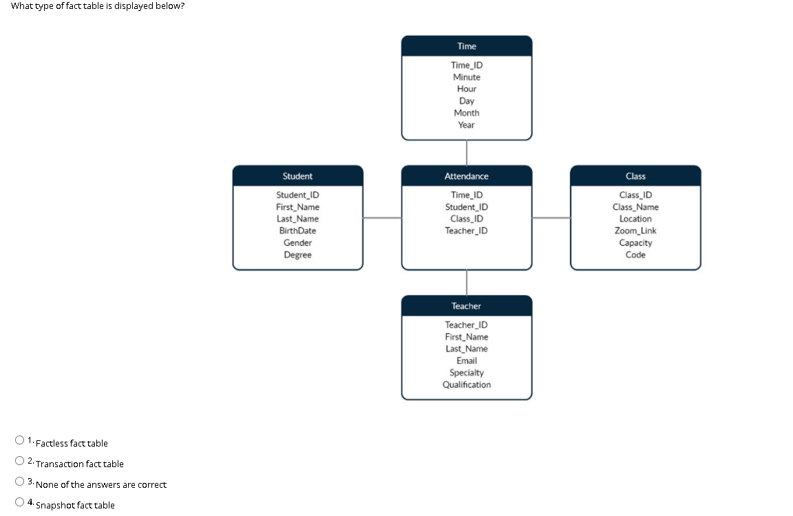 Solved What type of fact table is displayed below? Time Time