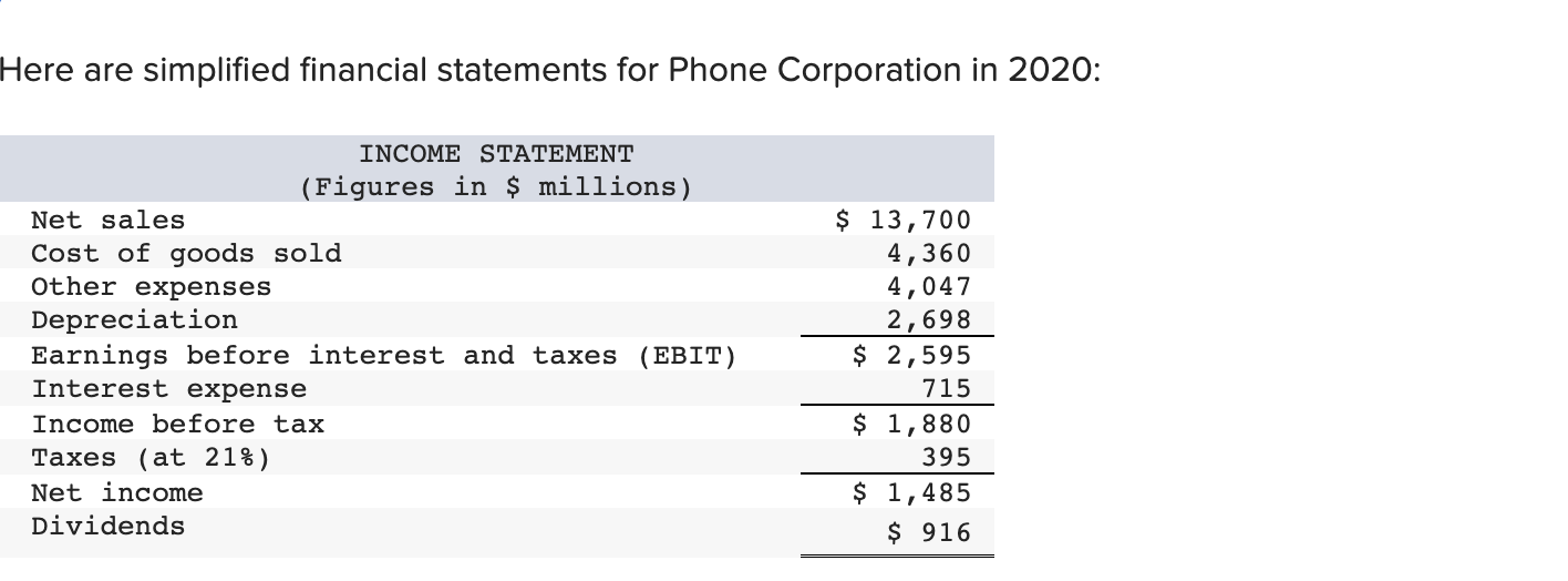 Here are simplified financial statements for Phone Corporation in \( 2020: \)