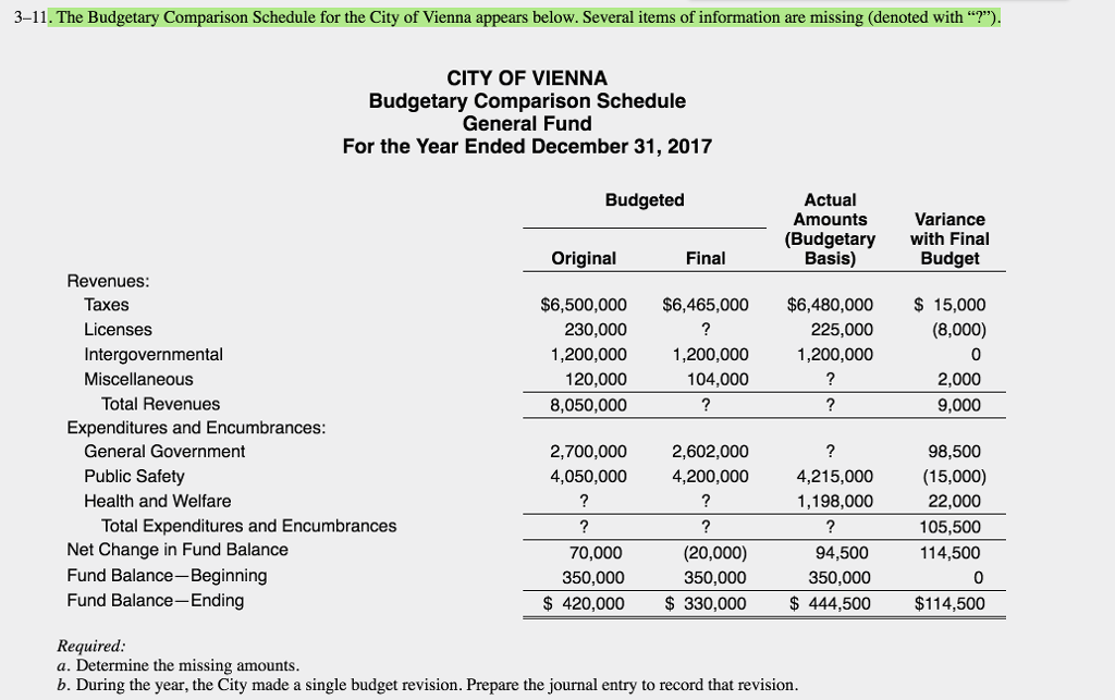 solved-3-11-the-budgetary-comparison-schedule-for-the-city-chegg