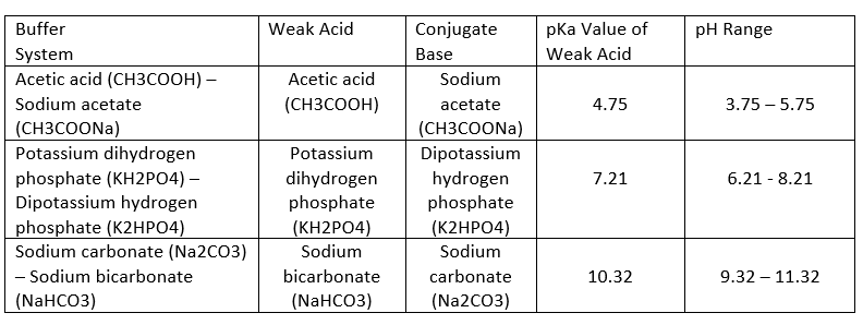 Solved Buffer Weak Acid pH Range pka Value of Weak Acid | Chegg.com