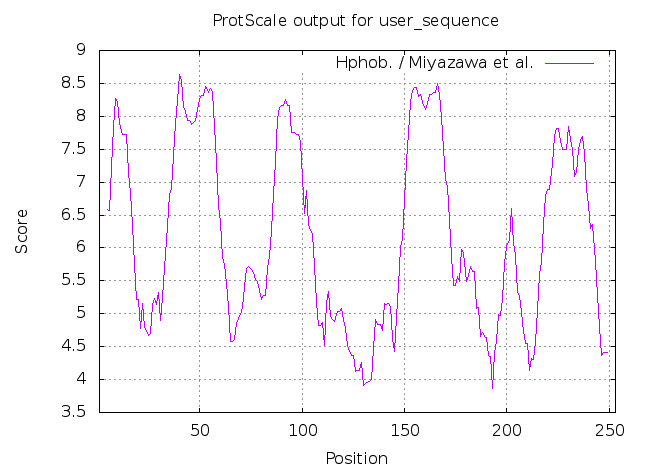Solved Prot Scale output for user_sequence 9 Hphob. / | Chegg.com