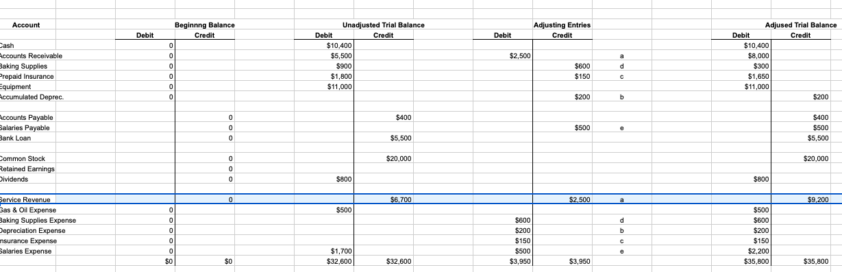 Solved I need help with completing my balance sheet on the | Chegg.com