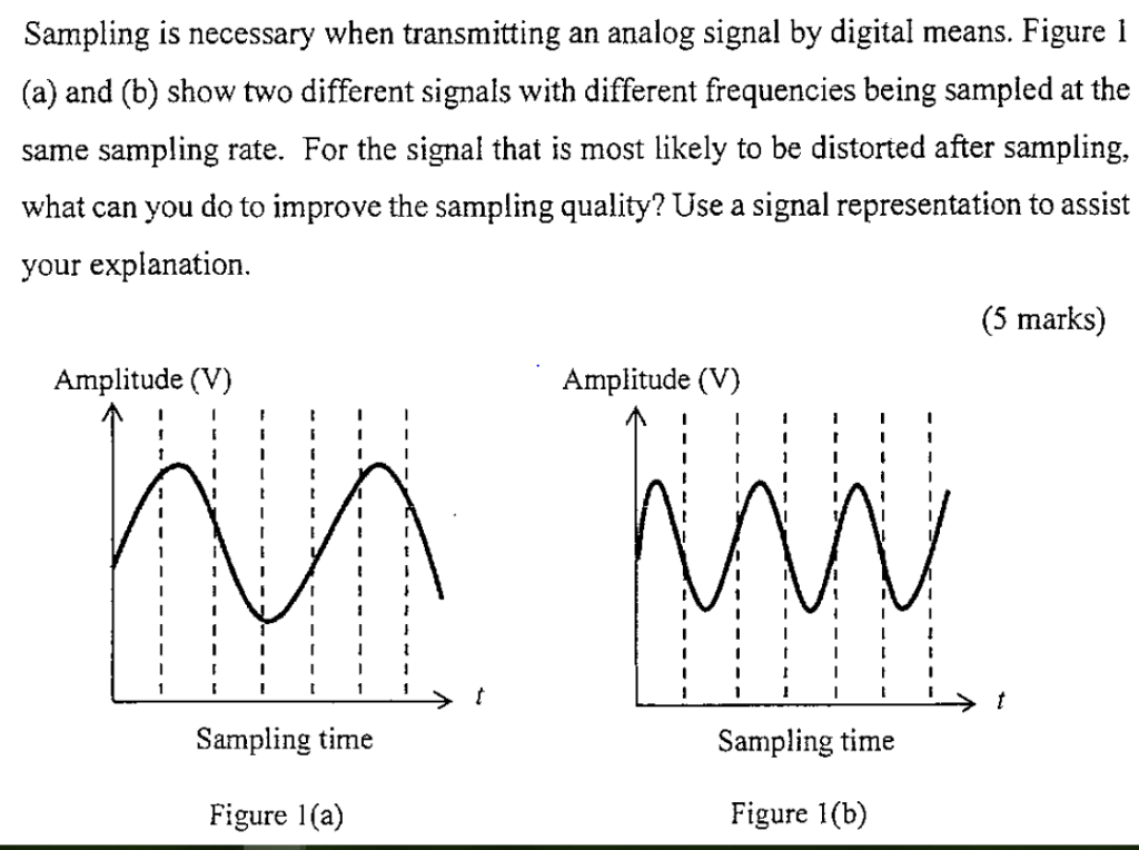 Solved analog signal by digital means. Figure 1 Sampling is