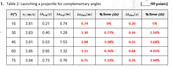 Solved 1. Table 2: Launching a projectile for complementary | Chegg.com