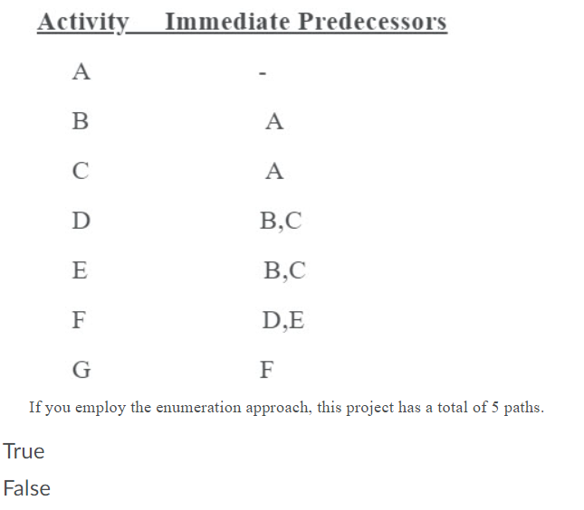 Solved Activity Immediate Predecessors A B A С A D B,C E B,C | Chegg.com