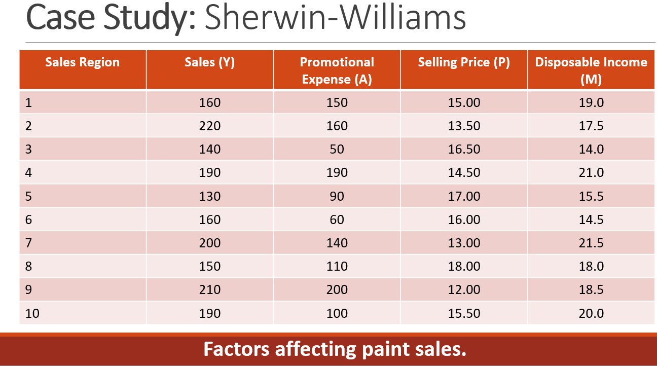 Solved Case Study: Sherwin-Williams Sales Region Sales (Y) | Chegg.com