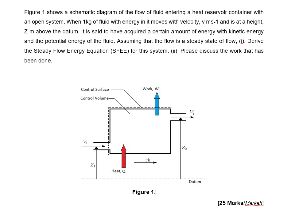 Solved Figure 1 shows a schematic diagram of the flow of | Chegg.com