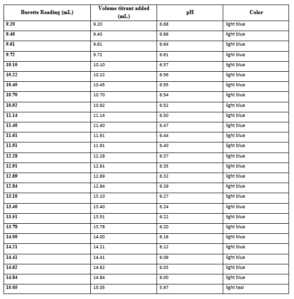 Solved Plot the standard titration curve in Excel by