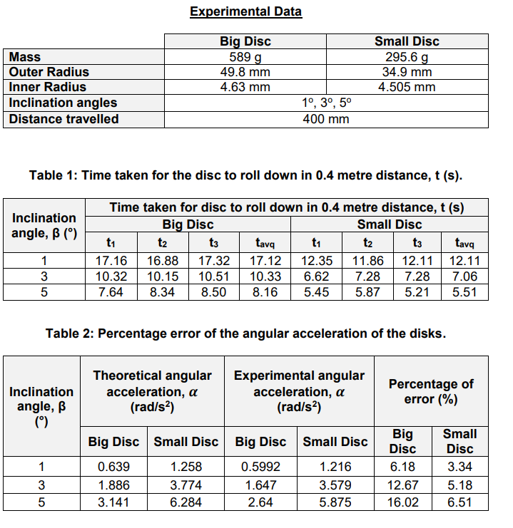 Solved Experimental Data Mass Outer Radius Inner Radius | Chegg.com