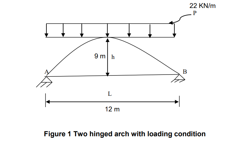 Solved Task 1 -Analysis of a two hinged parabolic arch 1. A | Chegg.com