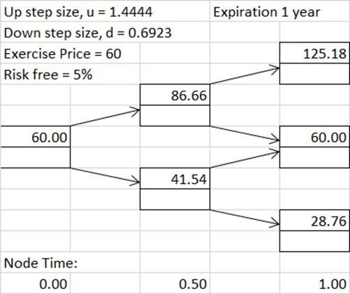 Solved Consider the following binomial tree for a stock. | Chegg.com