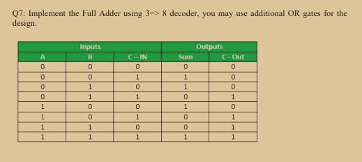 Solved Q7: Implement the Full Adder using 3=> & decoder, you | Chegg.com