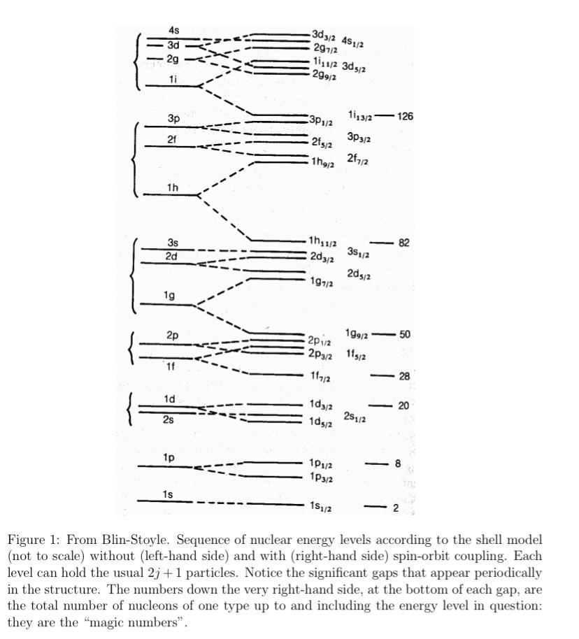 Solved 3. Use the shell model and the level diagram in Fig. | Chegg.com