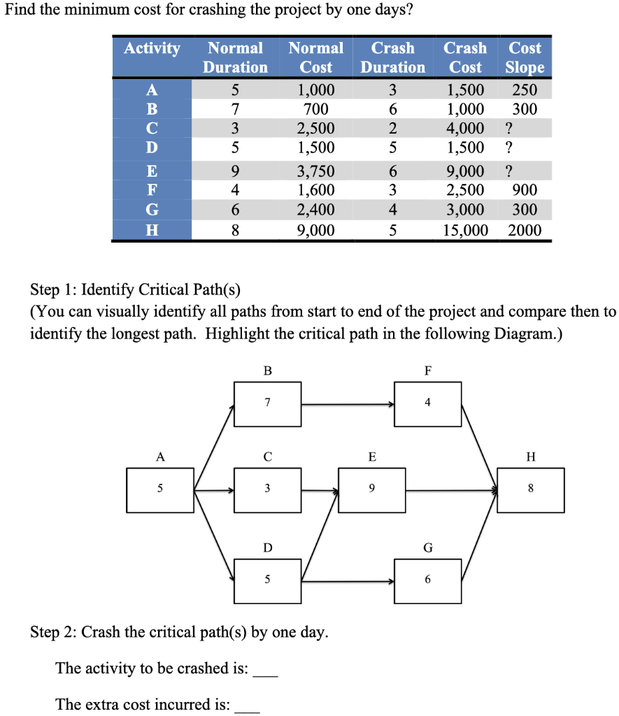 solved-find-the-minimum-cost-for-crashing-the-project-by-one-chegg