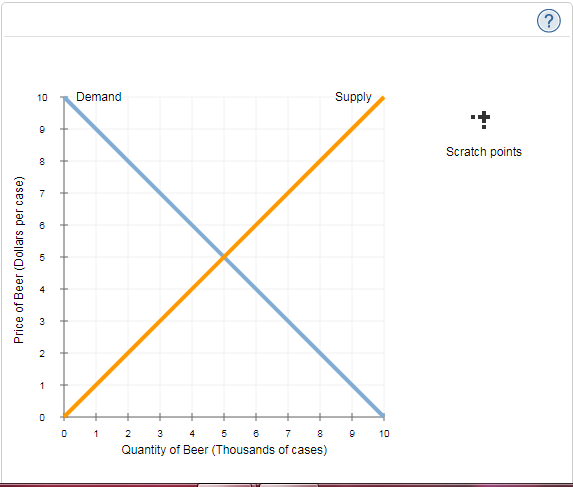 Solved 10 Demand Supply Scratch points CO 0 1 23 5678910 | Chegg.com