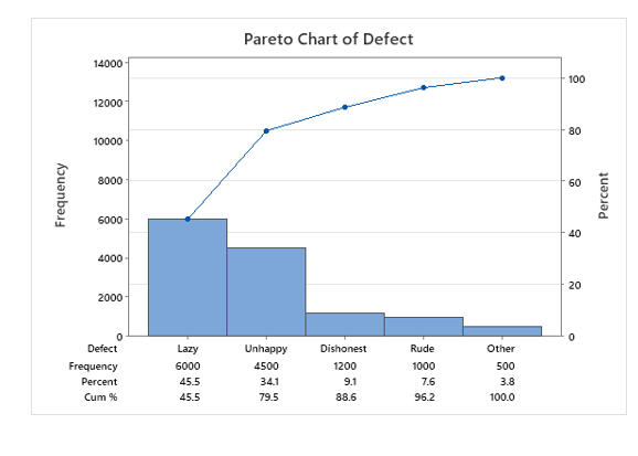 Solved Pareto Chart of Defect 14000 100 12000 80 10000 8000 | Chegg.com