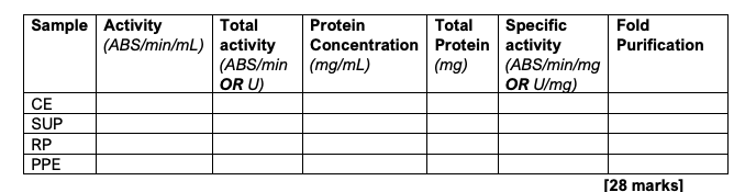 Complete protein purification table based on | Chegg.com