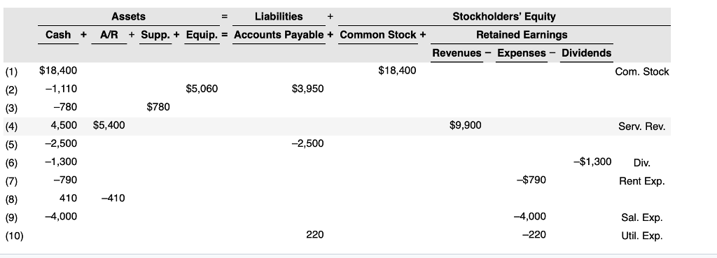 Solved Assets Liabilities+ Stockholders' Equity Cash A/R + | Chegg.com