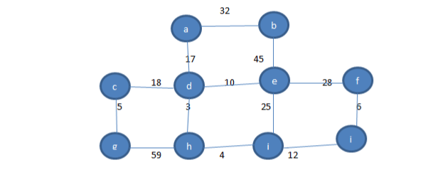 Solved Use Prim’s algorithm to find the minimum spanning | Chegg.com