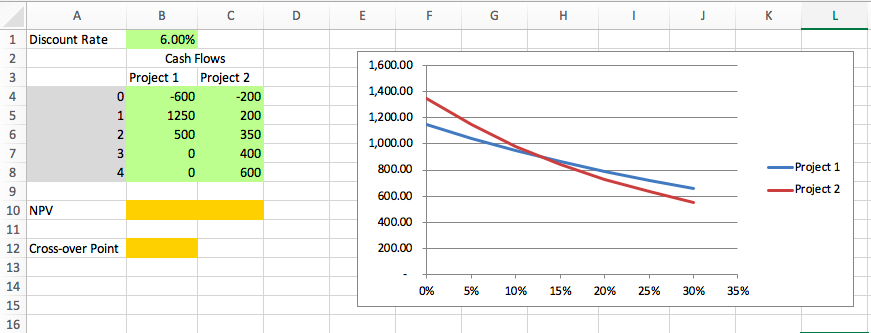 Solved An NPV cross-over point in capital budgeting problems | Chegg.com