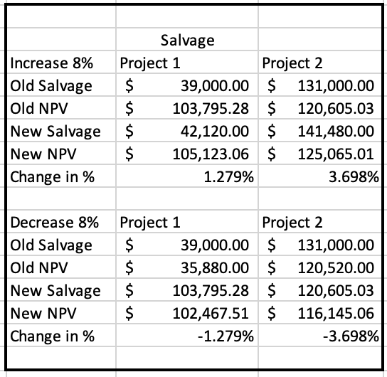 Increase 8 Old Salvage Old NPV New Salvage New NPV