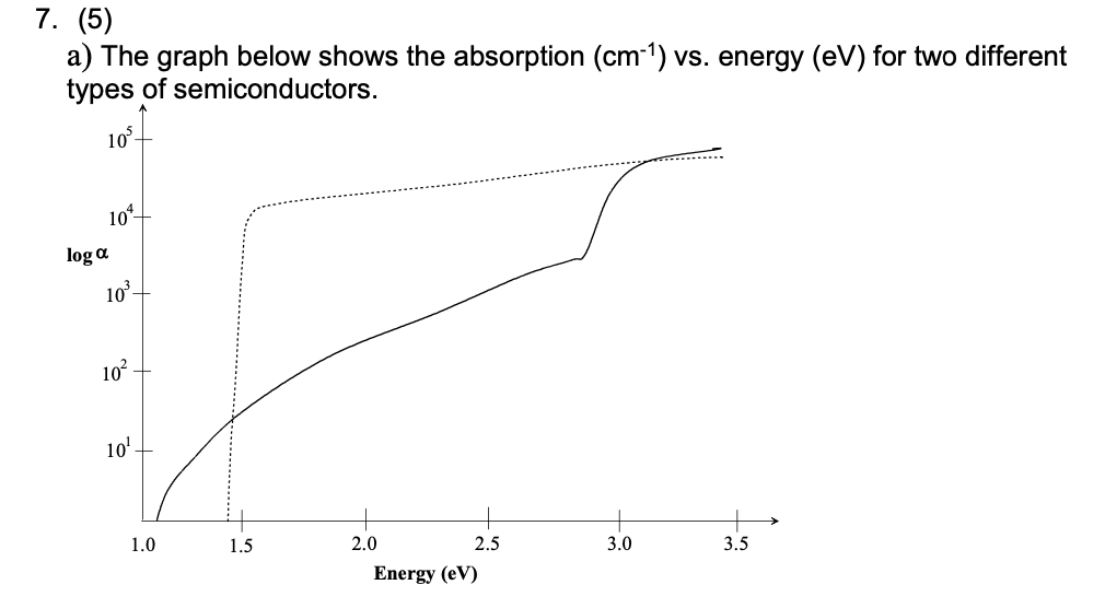 Solved a) The graph below shows the absorption (cm−1) vs. | Chegg.com
