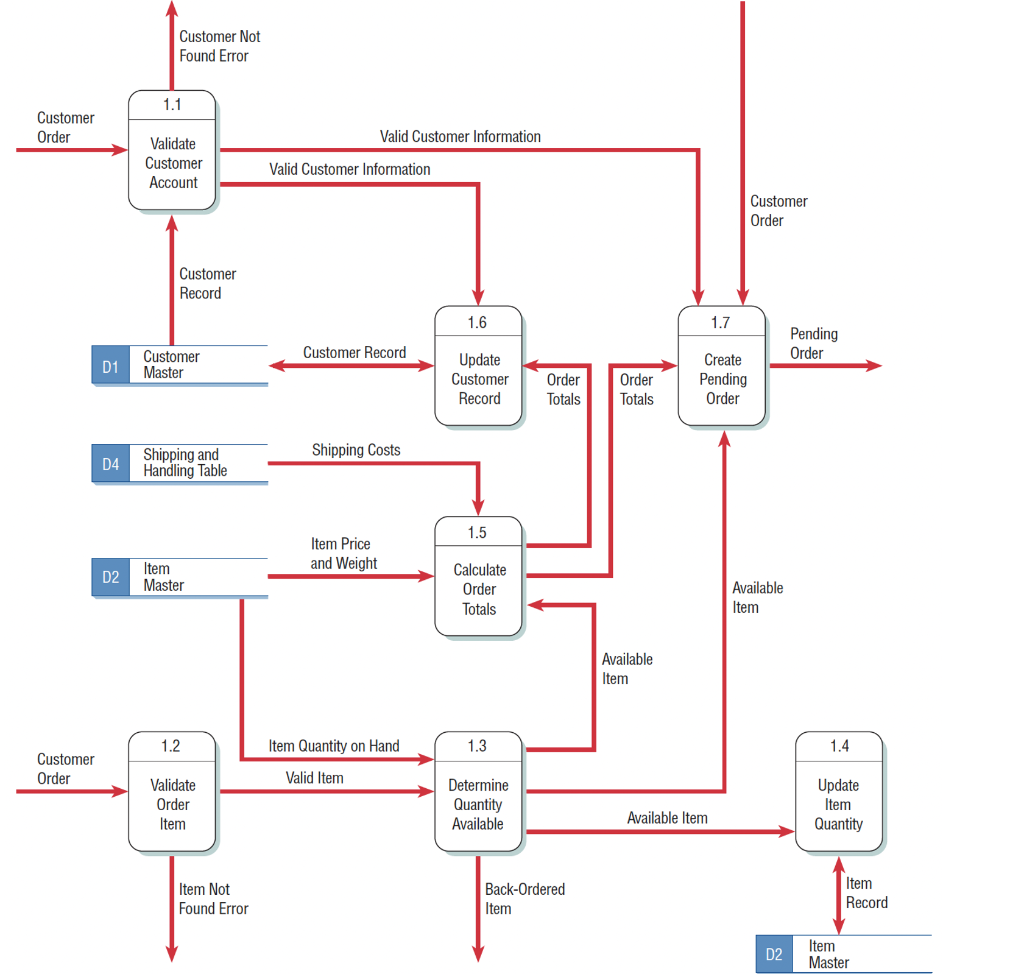 Solved Review the DFD diagram Create Data Dictionary | Chegg.com