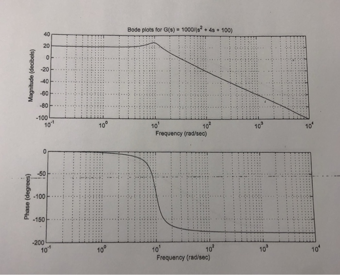 bode plot from transfer function multisim