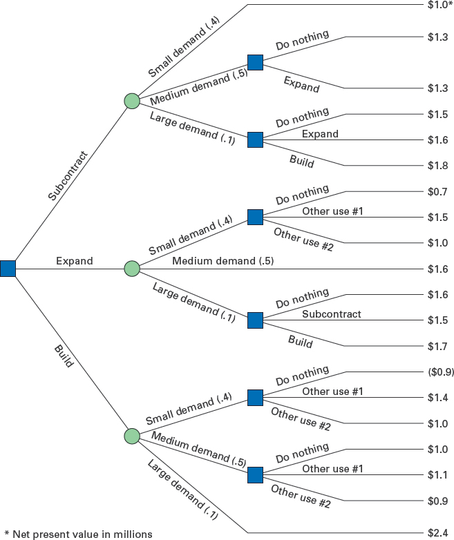 Solved Use the following decision tree, but update the | Chegg.com