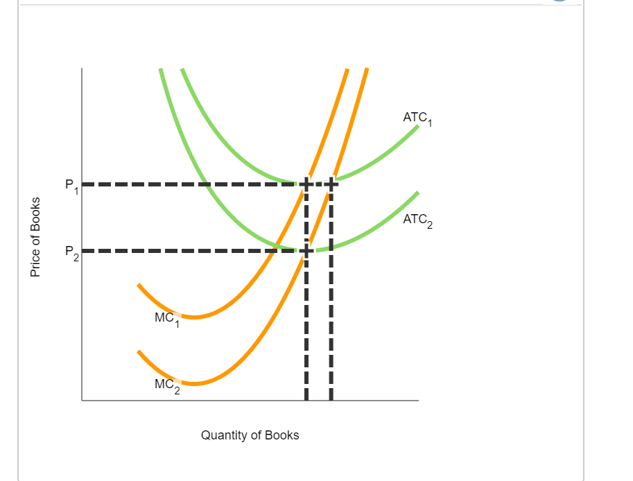 Solved Suppose the book-printing industry is competitive and | Chegg.com
